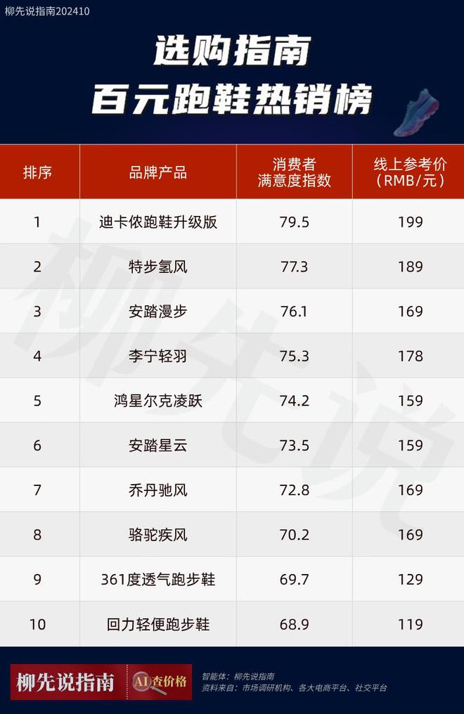 0元左右跑步鞋出炉：平民跑鞋受追捧必一体育网站入门“跑鞋之王”！10
